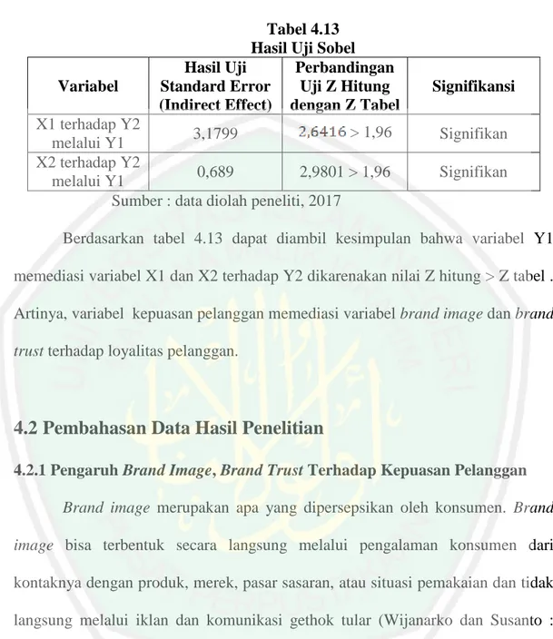 Tabel 4.13  Hasil Uji Sobel  Variabel   Hasil Uji  Standard Error  (Indirect Effect)  Perbandingan Uji Z Hitung  dengan Z Tabel  Signifikansi  X1 terhadap Y2  melalui Y1  3,1799  &gt; 1,96  Signifikan   X2 terhadap Y2  melalui Y1  0,689  2,9801 &gt; 1,96  