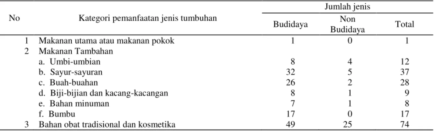 Tabel 1.  Kategori pemanfaatan dan jumlah jenis tumbuhan berguna 