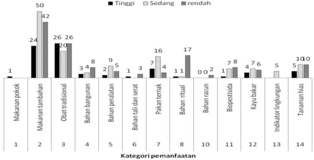 Gambar 2.  Grafik intensitas pengguaan tumbuhan berguna bagi masyarakat Samin    
