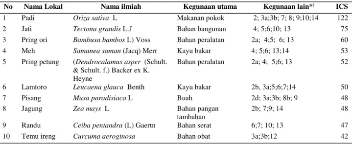 Tabel 2.  Sepuluh jenis dengan nilai ICS paling tinggi  di lingkungan masyarakat Samin 