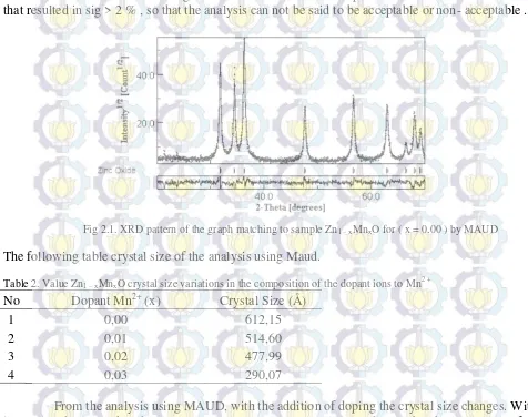 Fig 2.1. XRD pattern of the graph matching to sample Zn 1 – xMnxO for ( x = 0.00 ) by MAUD 