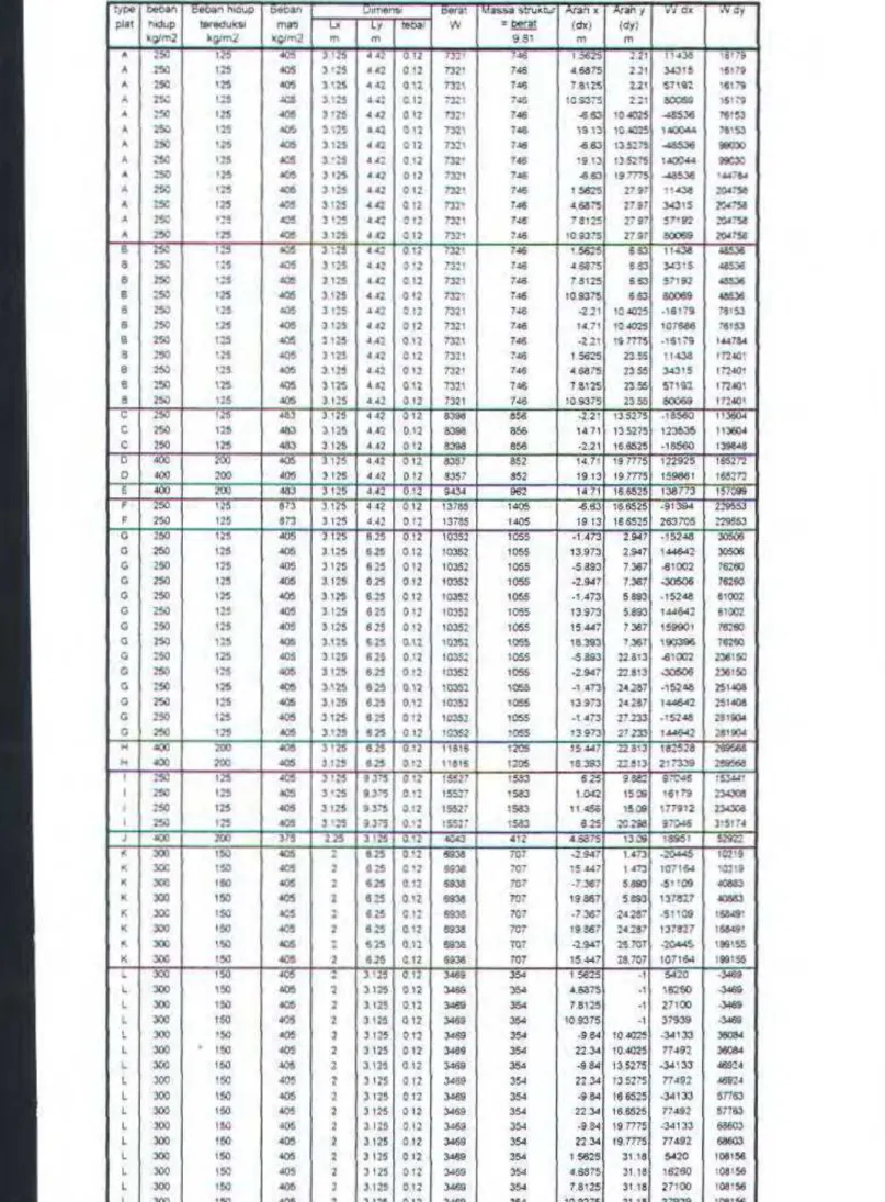 Tabel  4 .1a Titik massa  plat Lt .Z- 6  8  e  •  a  •  8  •  K  K  &lt;  250 250  ,., 250 250 2!50 250 &#34;&#34;' &#34;&#34;' &#34;&#34;'  :lOO  :lOO  :lOO  &#34;&#34;'  &#34;&#34;' 300  300  :lOO  300  300  &#34;&#34;' lOO  300  :lOO  ,,