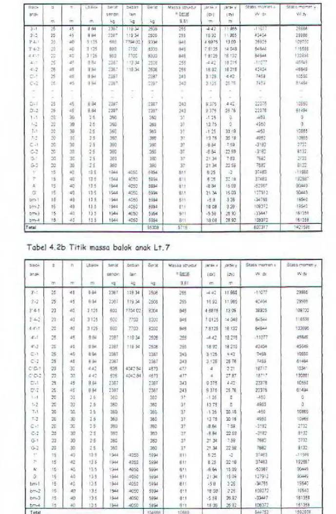 Tabel 4. 2a  Titik  massa  balak  anak  Lt .2 -6  tll!C&lt;- •  '  _,  .......  ..-x  ~=¥!  ;~- lo!&#34;l1U'IF\Io;&#34;.,r  .l&lt;  1 .