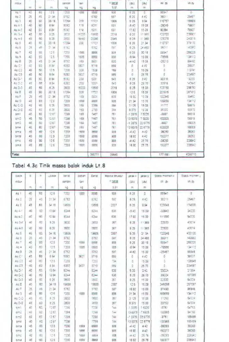 Tabel  4.3b Tit ik masse  balok  induk  Lt.7  f'~··  •  .  ·&#34;'''  ....  ....  ...  ....