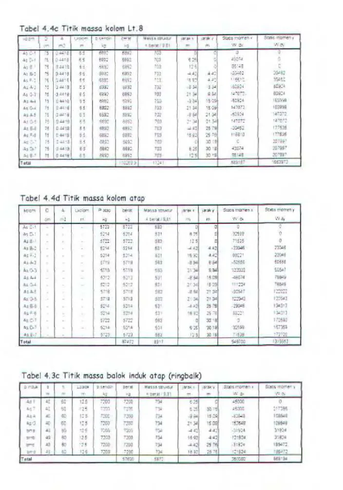 Tabel  4.3c  Titik  mossa  bolok  induk  at op  (ringbolk) 