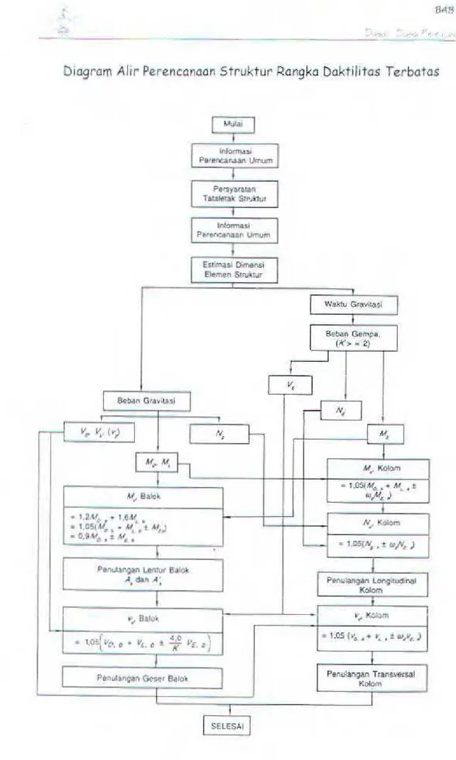 Diagram Al1r  Per encanaan Struktur Rangka Daktilitas  Terbatas 