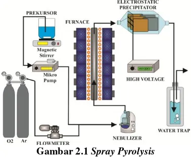 Gambar 2.1 Spray Pyrolysis 