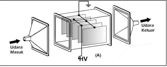 Gambar 3.4 Konfigurasi bentuk elektroda plat sejajar (a) sejajar dengan arah aliran (b) tegak lurus terhadap arah aliran 