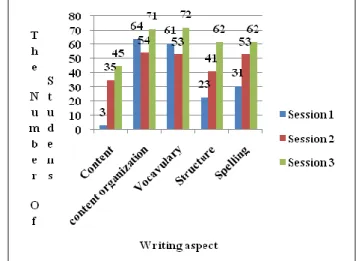 Fig 1: Ability to Write Narratives Using the Brain Function Balancing Model Based on the aspects assessed in the first meeting, 3 of 72  students met good criteria in the aspect of content, 64 students  met  good  criteria  in  content  organization,  61  