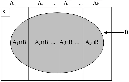 Gambar 2.3 Partisi Bayes