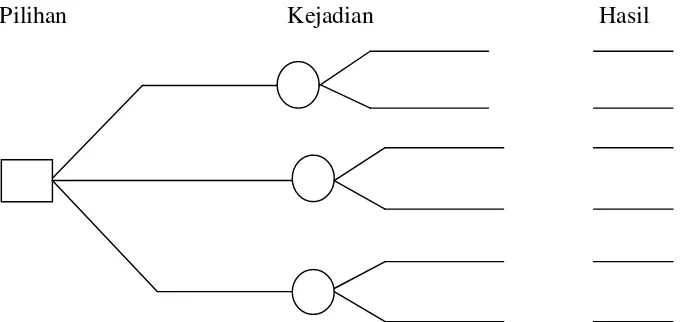 Gambar 2.5. Contoh penggunaan simbol pada pohon keputusan
