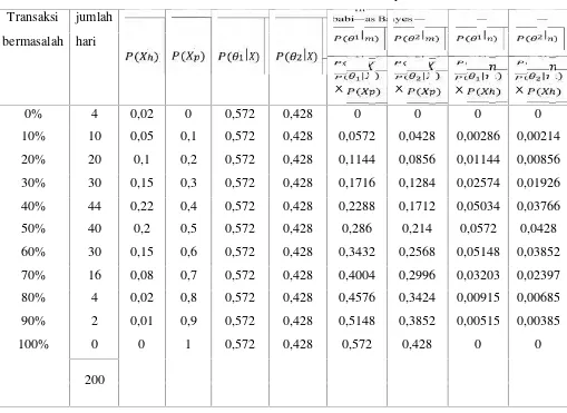 Tabel 3.4 Perolehan Total Probabilitas Bayes