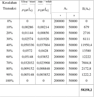 Tabel 3.5 Nilai Ekspektasi tiap jumlah kesalahan transaksi untuk A1