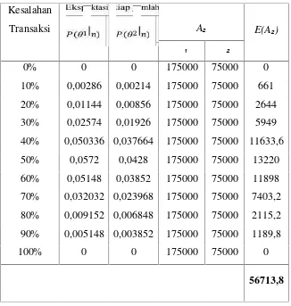 Tabel 3.6 Nilai Ekspektasi tiap jumlah kesalahan transaksi untuk A2