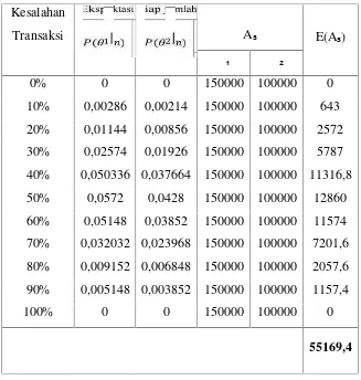 Tabel 3.7 Nilai Ekspektasi tiap jumlah kesalahan kransaksi untuk A3