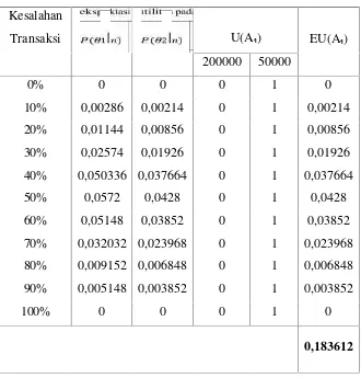 Tabel 3.8 ekspektasi utilitas pada probabilitas bayes A1