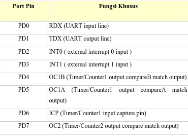 Tabel 2.2 Konfigurasi Pin Port D ATmega8535 