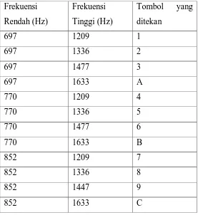 Tabel 2.3 Frekuensi dan Tombol yang ditekan 