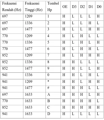 Tabel 2.4. Daftar Keluaran Hasil Decode Sinyal IC HT9170 