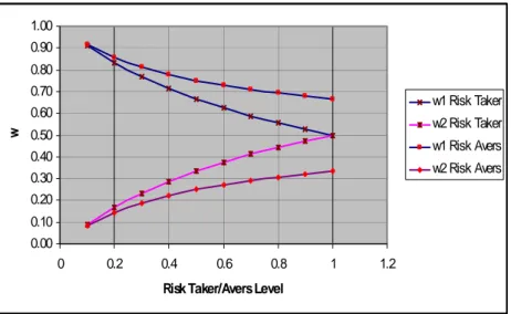 Gambar 3.1 Grafik bobot portofolio bagi investor risk taker dan risk avers 