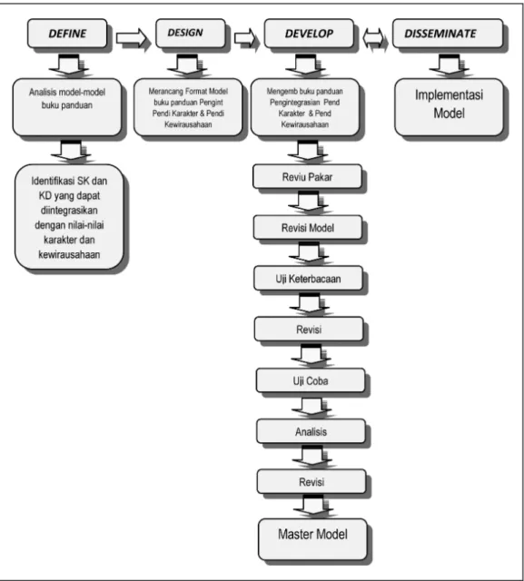 Gambar 1. Alur Pengembangan Model Pendidikan Ekonomi Kreatif sebagai Bridging Course  Mata Kuliah Kewirausahaan