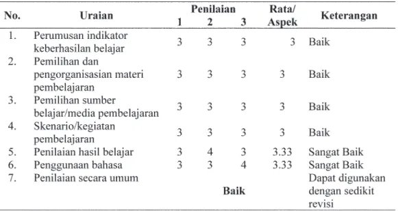 Tabel 2. Hasil Analisis Uji Pakar Pengembangan RPP