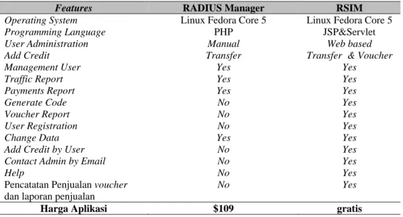 Tabel berikut memberikan perbandingan dari sisi fitur dan teknis antara Aplikasi yang sedang  digunakan (RADIUS Manager) dengan aplikasi yang dikembangkan (RSIM)