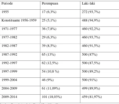 Tabel 1.1:Perempuan dalam DPR-RI 1955-2004 