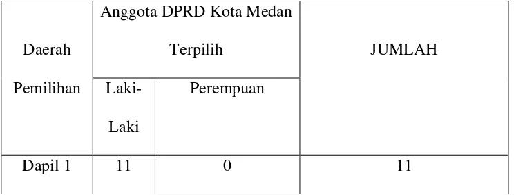 Tabel 1.2. Perbandingan Jumlah Anggota DPRD Kota Medan Terpilih 