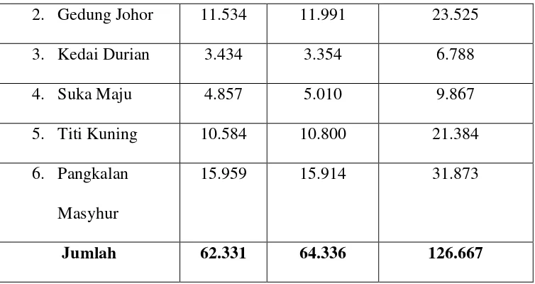 Tabel Berikut menunjukkan data kependudukan di Kecamatan Medan 