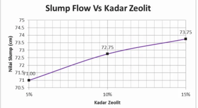 Gambar  4.1  Hubungan  nilai  slump  flow  test  dan  kadar zeolit alam 