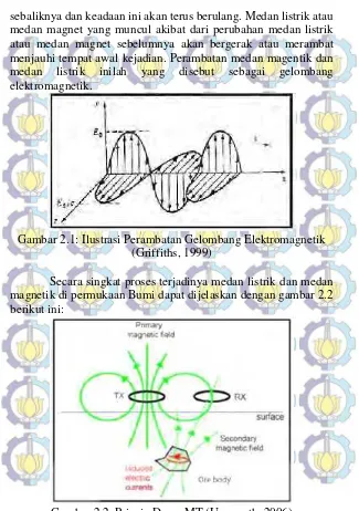 Gambar 2.1: Ilustrasi Perambatan Gelombang Elektromagnetik