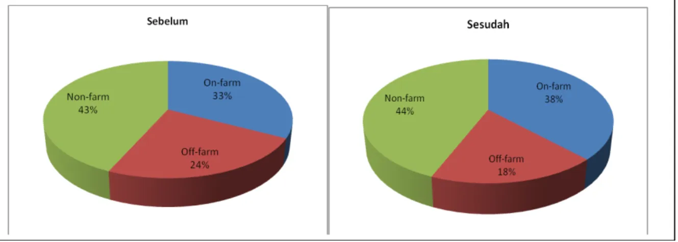 Gambar 3. Struktur pendapatan rumah tangga petani dari on-farm, off-farm, dan non-farm  sebelum dan sesudah  Prima Tani di Jawa barat 2008 