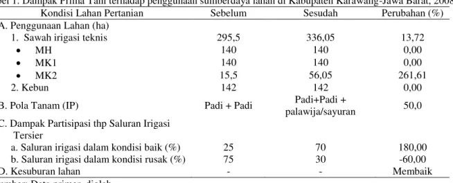 Tabel 1. Dampak Prima Tani terhadap penggunaan sumberdaya lahan di Kabupaten Karawang-Jawa Barat, 2008 