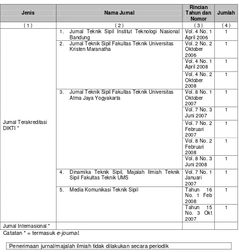 Tabel 2.  Jurnal yang tersedia/yang diterima secara teratur (lengkap), terbitan 3 tahun terakhir 