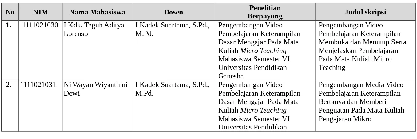 Tabel 7.1.2 Daftar nama mahasiswa, dosen dan judul skripsi yang dilibatkan dalam penelitian dosen