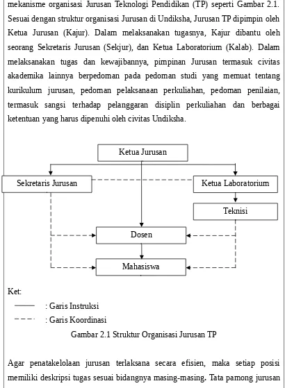Gambar 2.1 Struktur Organisasi Jurusan TP