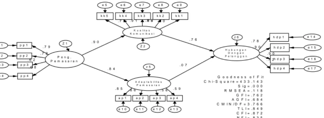 Gambar 1. Model Persamaan Struktural (Sumber: Data Primer diolah)