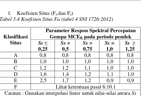 Tabel 5.4 Koefisien Situs Fa (tabel 4 SNI 1726:2012) 