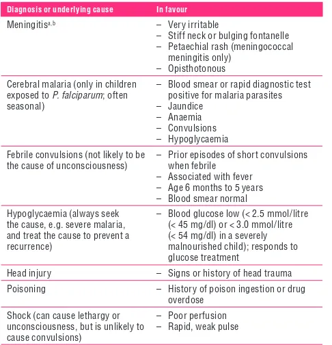 Table 3. Differential diagnosis in a child presenting with lethargy, unconsciousness or convulsions 