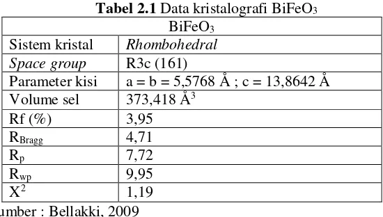 Tabel 2.1 Data kristalografi BiFeO3 