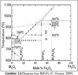Gambar 2.4 Diagram fase BiFeO3 (C, Gustau. 2009) 2.3 Perovskite 
