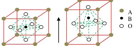 Gambar 2.5 Struktur Perovskite (kiri) pada fasa kubik atom B 2.4berada di pusat kubik, (kanan) pada fasa tetragonal atom B bergeser sehingga terbentuk dipol  Feroelektrik 