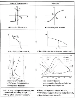 Gambar 2.6 Perbedaan antara Ferolektrik dan Relaxor (Mathew, D. 2005)  