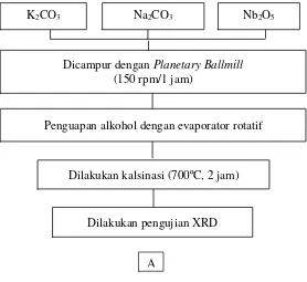 Gambar 3.1 Skema sintesis KNN dengan metode solid state  