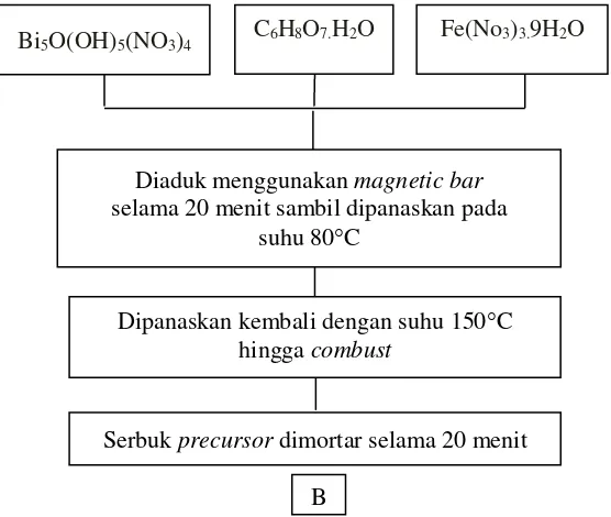 Gambar 3.2 Skema sintesis BFO dengan metode combustion-reaction 