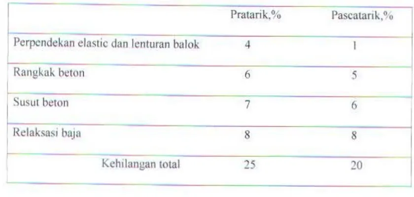 Tabel 7. Pcmbata~n Kchliangan Maksimum ( Komisi ACI-ASCE). 