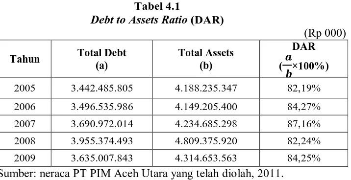Tabel 4.1 Debt to Assets Ratio 
