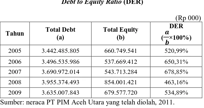 Tabel 4.2                   Debt to Equity Ratio 