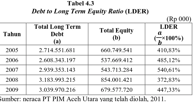 Tabel 4.3            Debt to Long Term Equity Ratio 